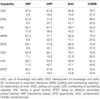 Toward Perceived Sustainable Employability: Capabilities of Secondary School Teachers in a South African Context